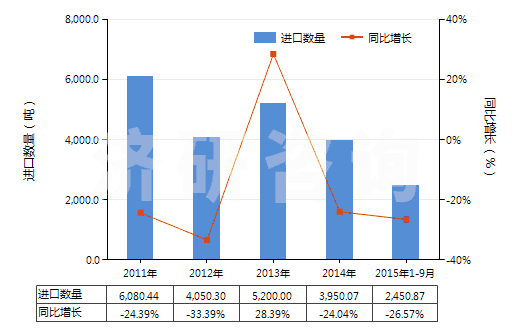 2011-2015年9月中國(guó)聚酯紗線（捻度＞50轉(zhuǎn)/米）(HS54025200)進(jìn)口量及增速統(tǒng)計(jì)